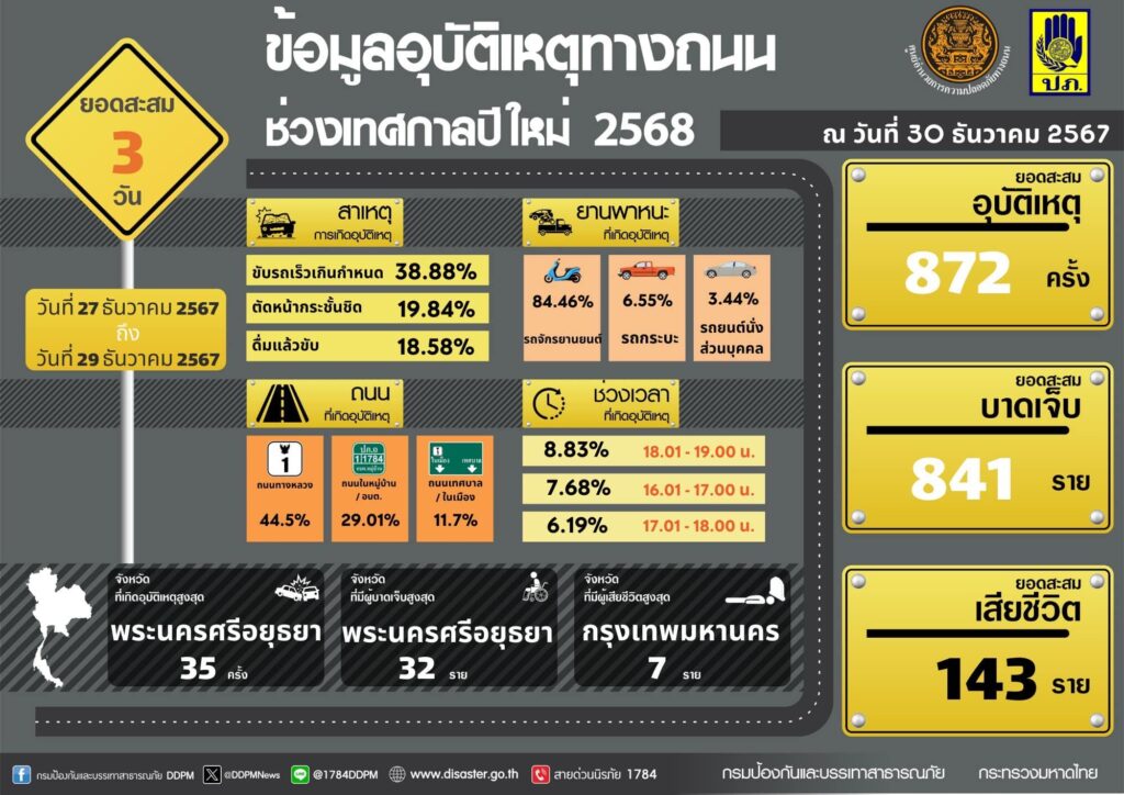 Day 3 Sees Ramps Up New Year Road Safety Measures with Strict Alcohol Checks and Penalties – Thailand News – Thailand News, Travel & Forum