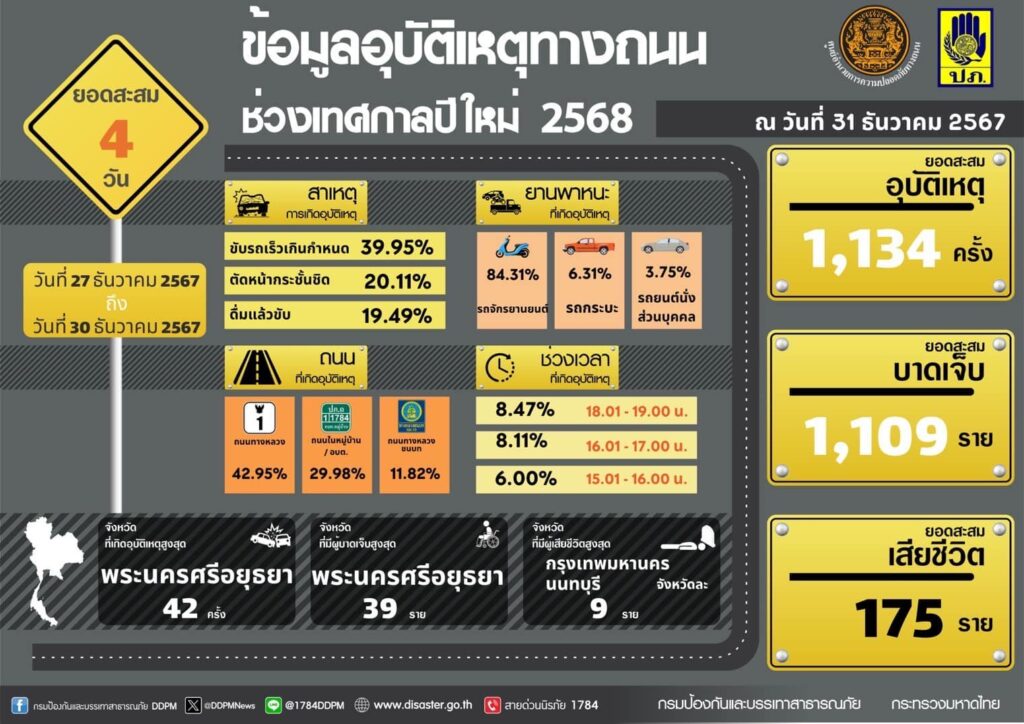 Day 4: DDPM Steps Up Road Safety for New Year Festivities – Thailand News – Thailand News, Travel & Forum