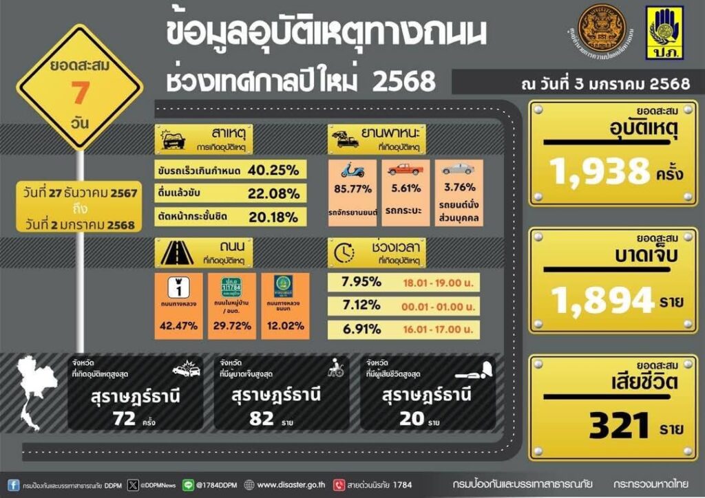 Day 7 of the New Year Road Safety Campaign  – Thailand News – Thailand News, Travel & Forum