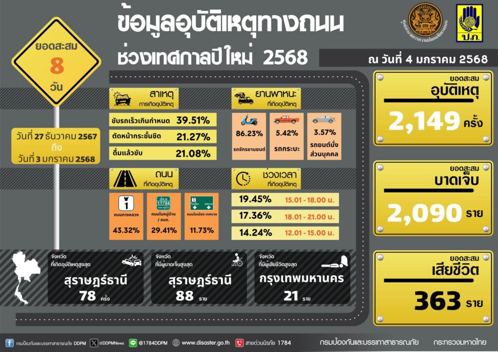 Day 8: New Year Holiday Road Death Toll Rises to 363 – Thailand News – Thailand News, Travel & Forum