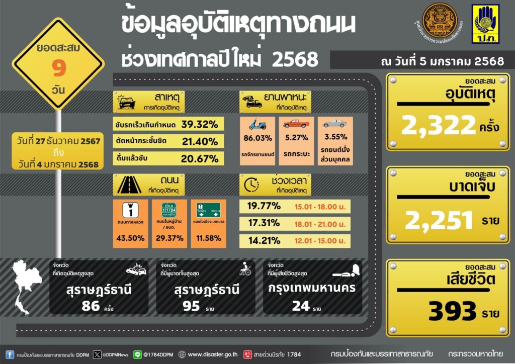 Nine Deadly Days Claim 393 Lives and Injure Over 2,200 – Thailand News – Thailand News, Travel & Forum